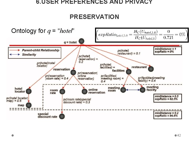 6. USER PREFERENCES AND PRIVACY PRESERVATION Ontology for q = “hotel” 42 