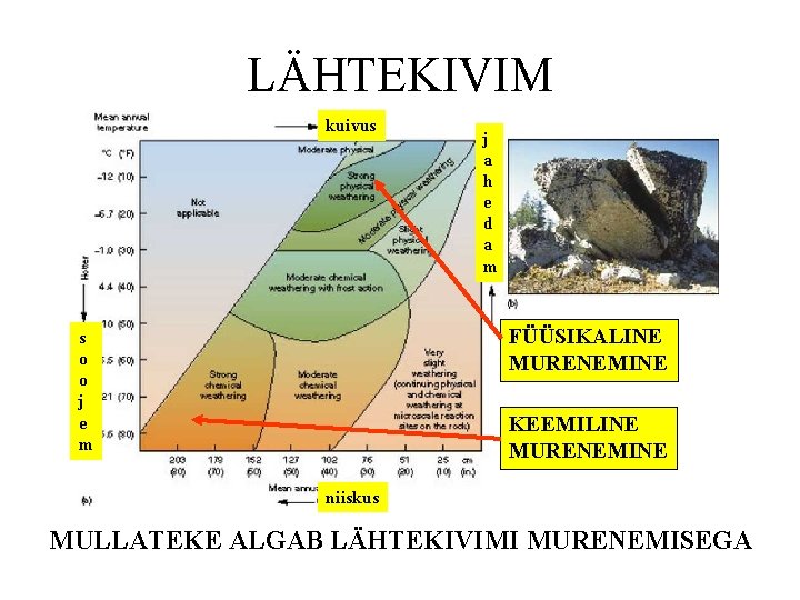 LÄHTEKIVIM kuivus j a h e d a m FÜÜSIKALINE MURENEMINE s o o