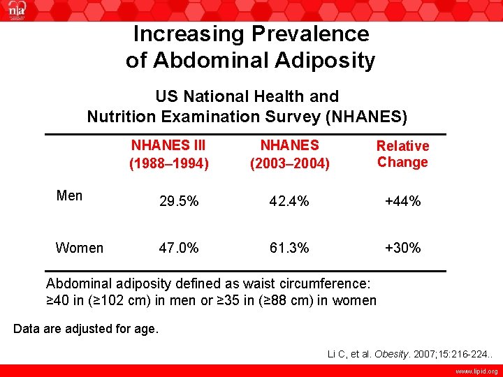Increasing Prevalence of Abdominal Adiposity US National Health and Nutrition Examination Survey (NHANES) NHANES