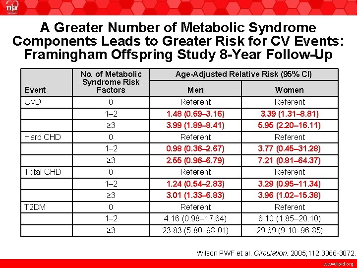 A Greater Number of Metabolic Syndrome Components Leads to Greater Risk for CV Events: