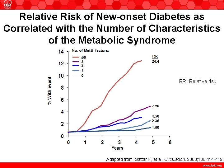 Relative Risk of New-onset Diabetes as Correlated with the Number of Characteristics of the