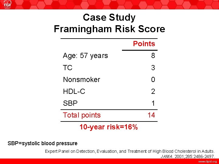 Case Study Framingham Risk Score Points Age: 57 years 8 TC 3 Nonsmoker 0