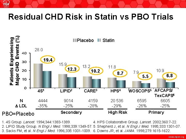 Patients Experiencing Major CHD Events (%) Residual CHD Risk in Statin vs PBO Trials