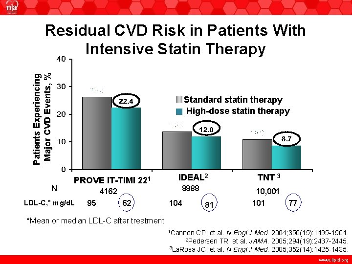 Patients Experiencing Major CVD Events, % Residual CVD Risk in Patients With Intensive Statin