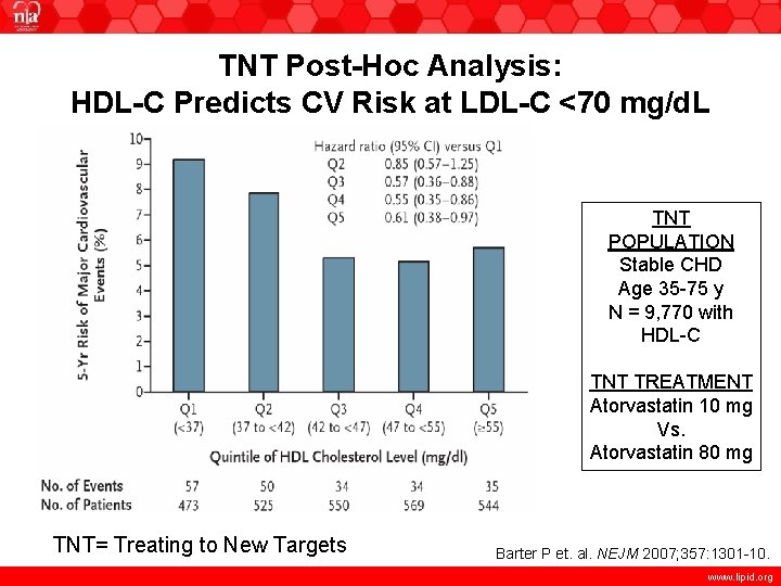 TNT Post-Hoc Analysis: HDL-C Predicts CV Risk at LDL-C <70 mg/d. L TNT POPULATION