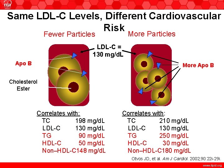 Same LDL-C Levels, Different Cardiovascular Risk More Particles Fewer Particles LDL-C = 130 mg/d.