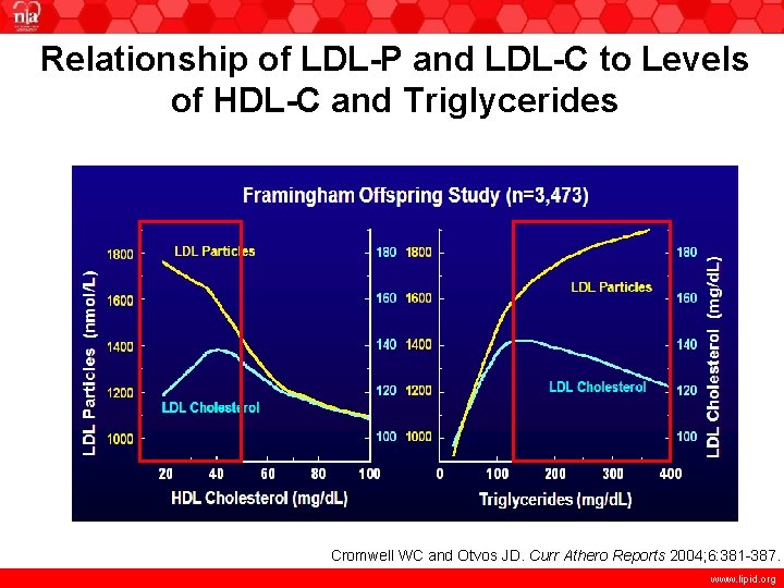 Relationship of LDL-P and LDL-C to Levels of HDL-C and Triglycerides Framingham Offspring Study