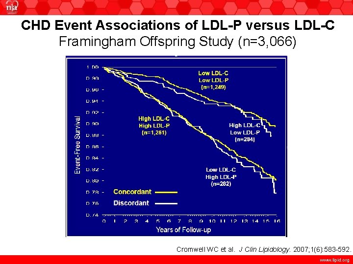 CHD Event Associations of LDL-P versus LDL-C Framingham Offspring Study (n=3, 066) Cromwell WC