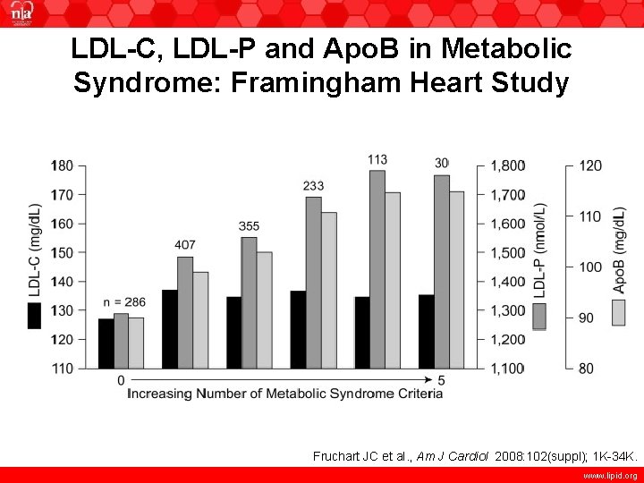 LDL-C, LDL-P and Apo. B in Metabolic Syndrome: Framingham Heart Study Fruchart JC et