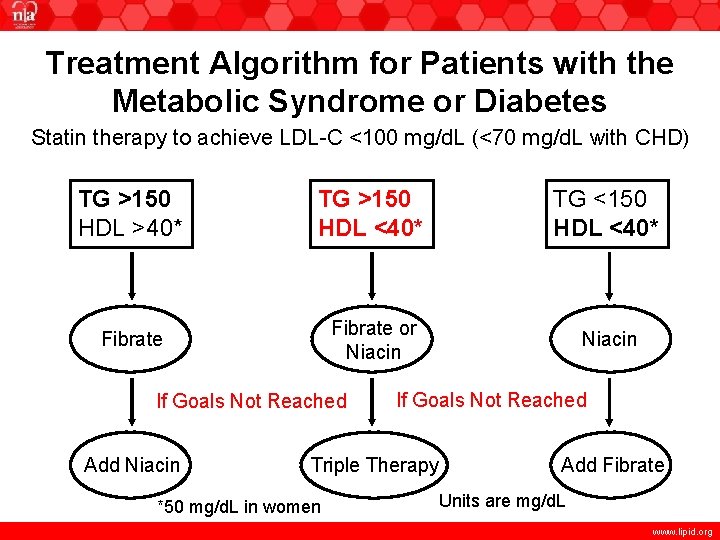 Treatment Algorithm for Patients with the Metabolic Syndrome or Diabetes Statin therapy to achieve