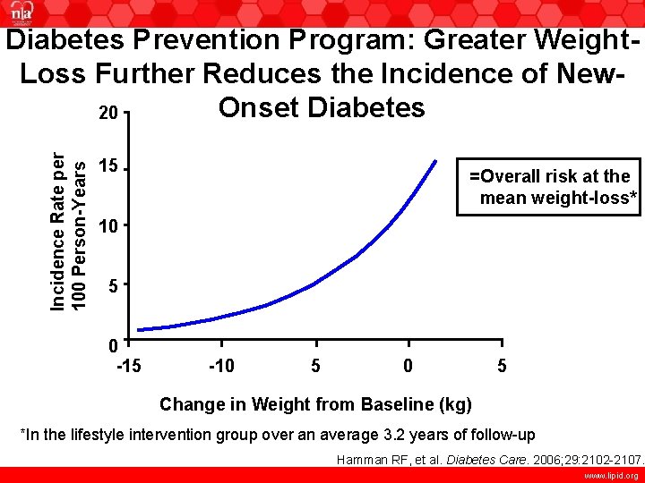 Incidence Rate per 100 Person-Years Diabetes Prevention Program: Greater Weight. Loss Further Reduces the