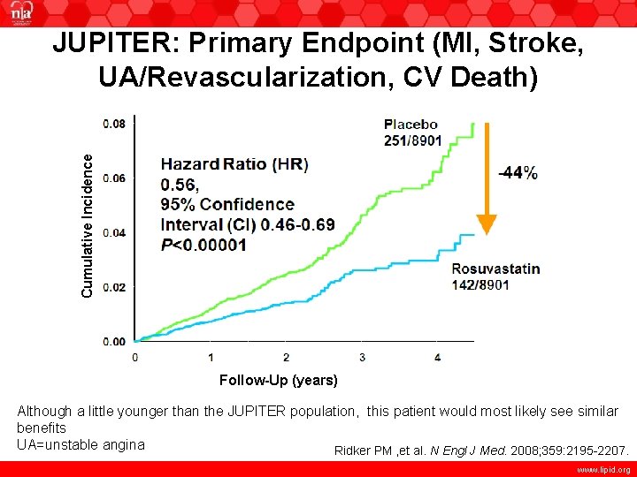 Cumulative Incidence JUPITER: Primary Endpoint (MI, Stroke, UA/Revascularization, CV Death) 4 Follow-Up (years) Although