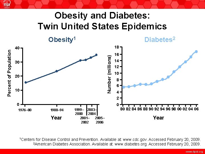 Obesity and Diabetes: Twin United States Epidemics Diabetes 2 18 40 Number (millions) Percent