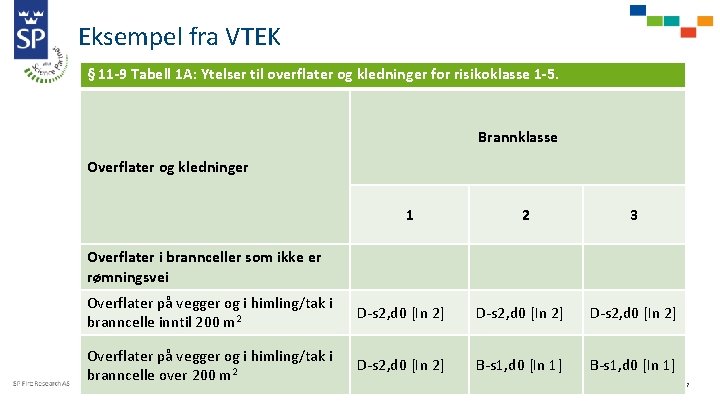 Eksempel fra VTEK § 11 -9 Tabell 1 A: Ytelser til overflater og kledninger