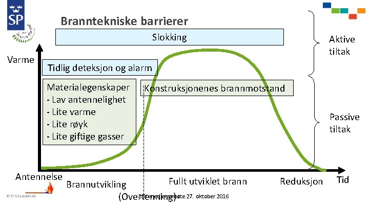 Branntekniske barrierer Slokking Varme Aktive tiltak Tidlig deteksjon og alarm Materialegenskaper - Lav antennelighet