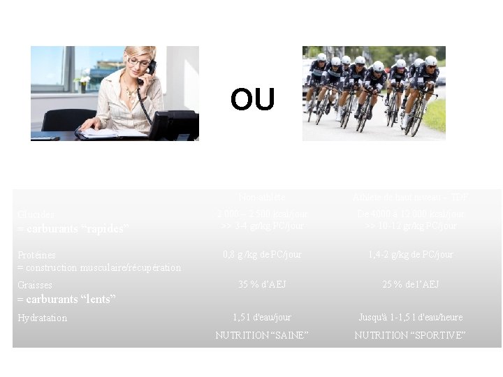  OU Glucides = carburants “rapides” Protéines = construction musculaire/récupération Graisses = carburants “lents”