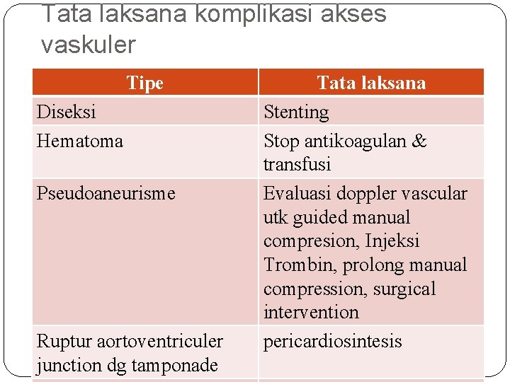 Tata laksana komplikasi akses vaskuler Tipe Diseksi Hematoma Pseudoaneurisme Ruptur aortoventriculer junction dg tamponade