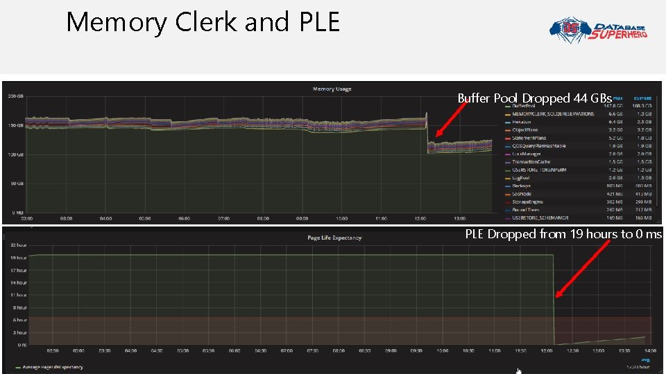 Memory Clerk and PLE Buffer Pool Dropped 44 GBs PLE Dropped from 19 hours