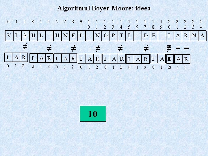 Algoritmul Boyer-Moore: ideea 0 1 V I 2 3 4 5 S U L