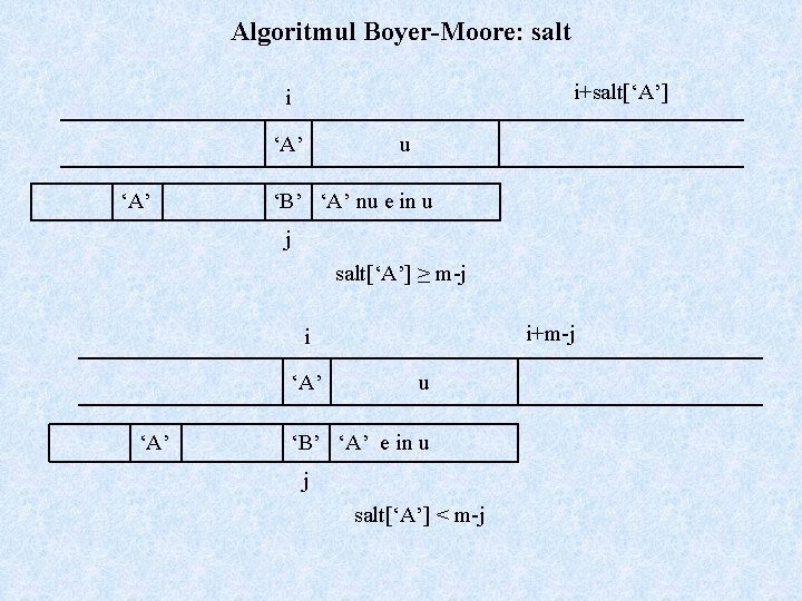 Algoritmul Boyer-Moore: salt i+salt[‘A’] i ‘A’ u ‘B’ ‘A’ nu e in u j