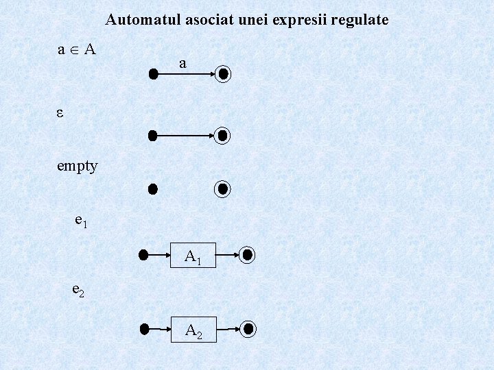 Automatul asociat unei expresii regulate a A a ε empty e 1 A 1