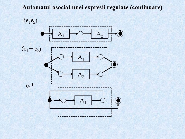 Automatul asociat unei expresii regulate (continuare) (e 1 e 2) A 1 A 2