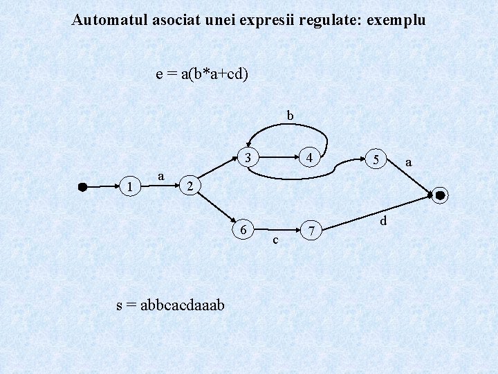 Automatul asociat unei expresii regulate: exemplu e = a(b*a+cd) b 3 1 a 4