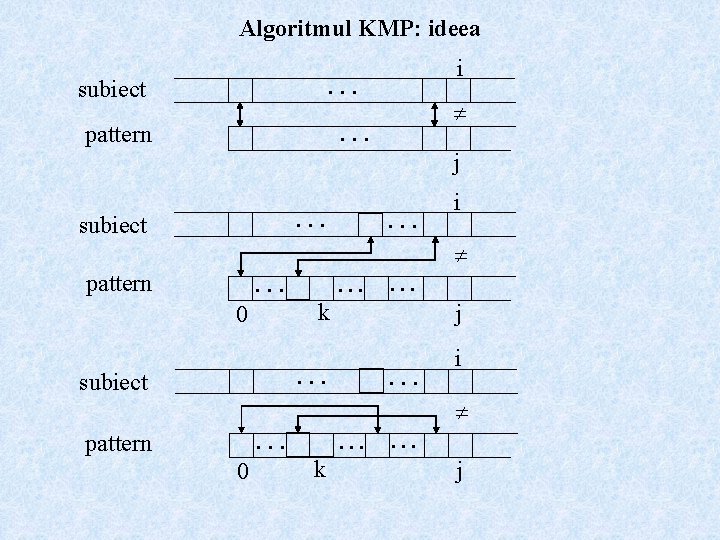 Algoritmul KMP: ideea i . . . subiect . . . pattern j. .
