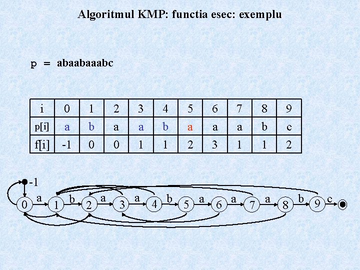 Algoritmul KMP: functia esec: exemplu p = abaabaaabc i p[i] f[i] 0 -1 a