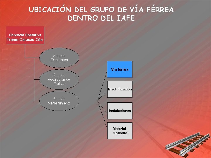 UBICACIÓN DEL GRUPO DE VÍA FÉRREA DENTRO DEL IAFE Tramo Caracas Cúa Vía férrea