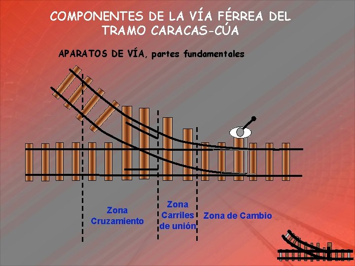 COMPONENTES DE LA VÍA FÉRREA DEL TRAMO CARACAS-CÚA APARATOS DE VÍA, partes fundamentales Zona