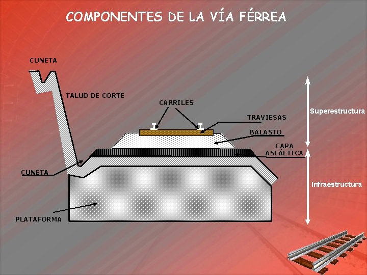 COMPONENTES DE LA VÍA FÉRREA CUNETA TALUD DE CORTE CARRILES TRAVIESAS Superestructura BALASTO CAPA