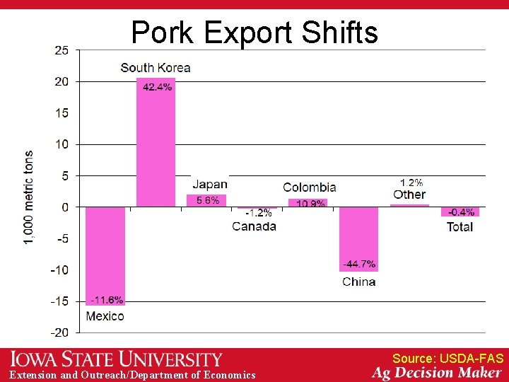 Pork Export Shifts Source: USDA-FAS Extension and Outreach/Department of Economics 
