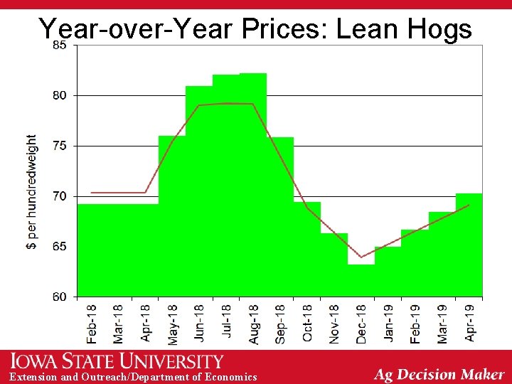 Year-over-Year Prices: Lean Hogs Extension and Outreach/Department of Economics 