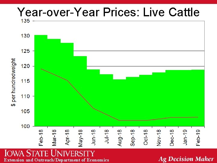 Year-over-Year Prices: Live Cattle Extension and Outreach/Department of Economics 