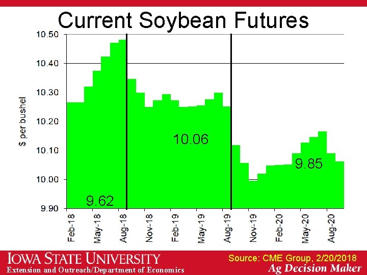 Current Soybean Futures 10. 06 9. 85 9. 62 Source: CME Group, 2/20/2018 Extension