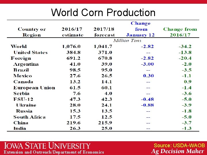 World Corn Production Source: USDA-WAOB Extension and Outreach/Department of Economics 