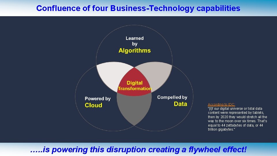 Confluence of four Business-Technology capabilities According to IDC: “[I]f our digital universe or total