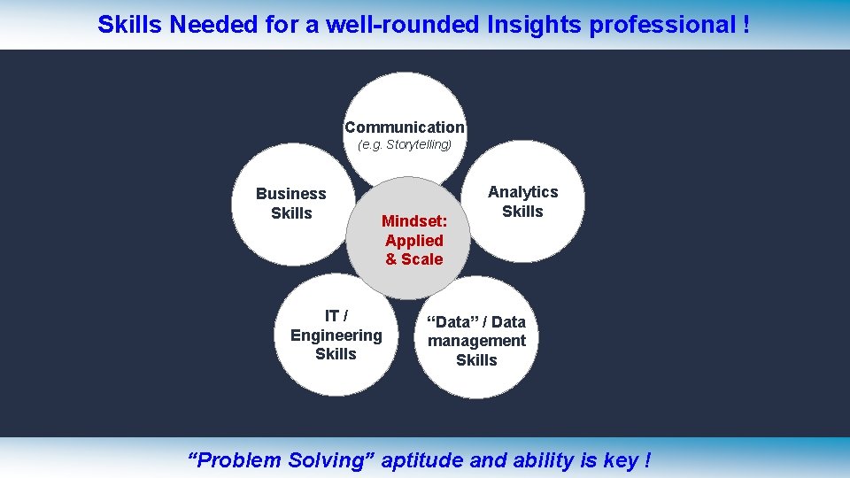 Skills Needed for a well-rounded Insights professional ! Communication (e. g. Storytelling) Business Skills
