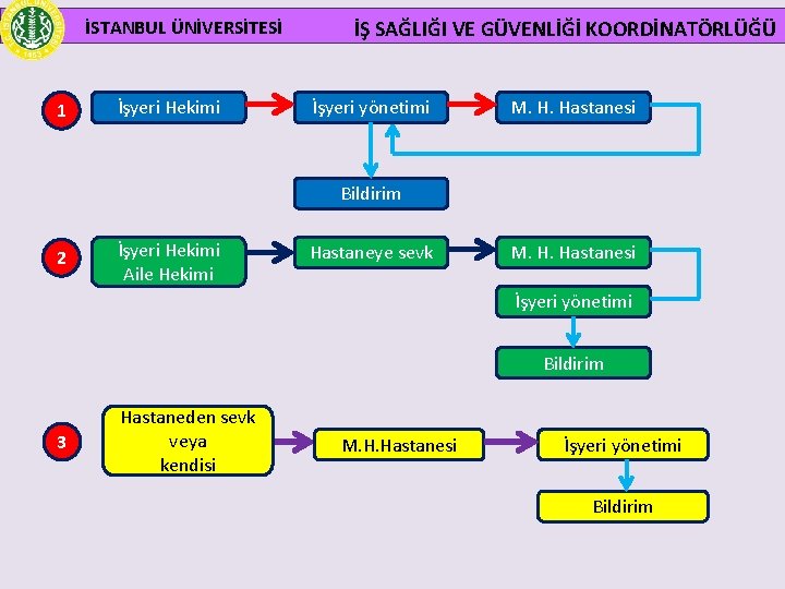  İSTANBUL ÜNİVERSİTESİ 1 İşyeri Hekimi İŞ SAĞLIĞI VE GÜVENLİĞİ KOORDİNATÖRLÜĞÜ İşyeri yönetimi M.