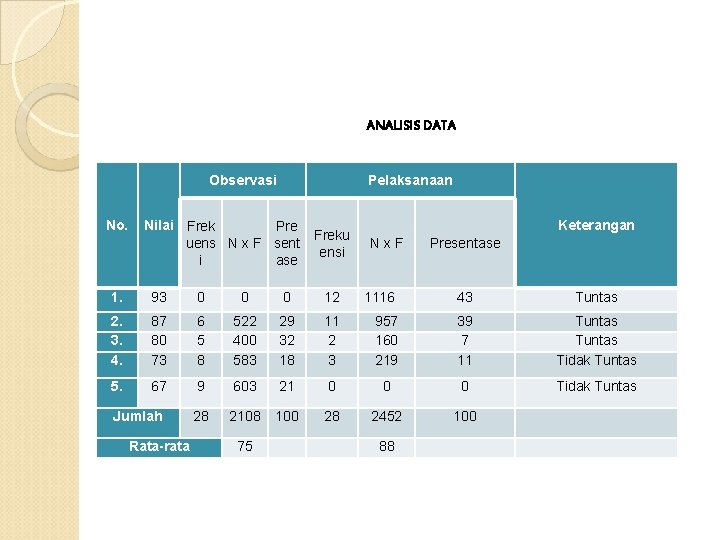 ANALISIS DATA Observasi No. Pelaksanaan Nilai Frek Pre uens N x F sent i
