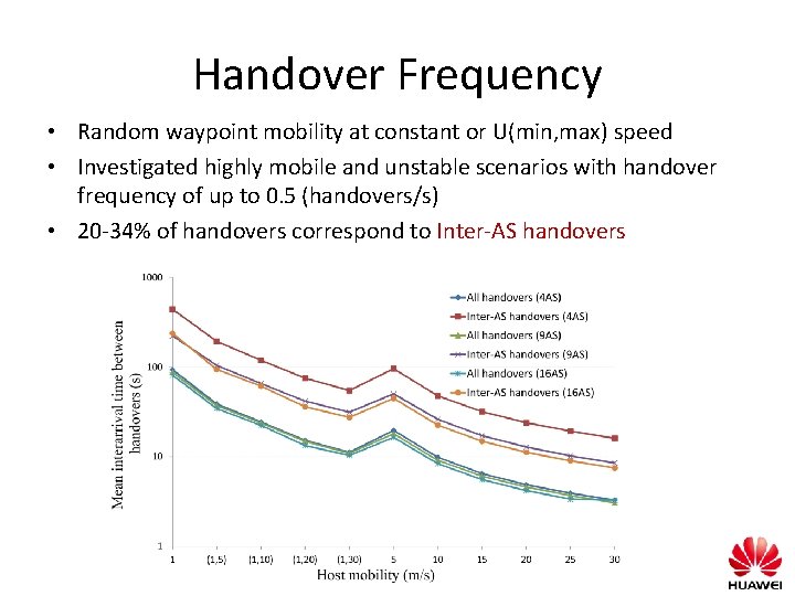 Handover Frequency • Random waypoint mobility at constant or U(min, max) speed • Investigated