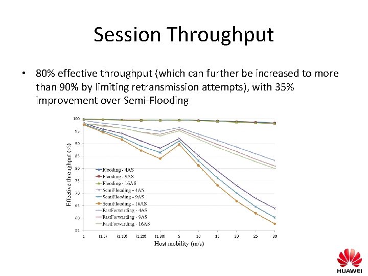 Session Throughput • 80% effective throughput (which can further be increased to more than