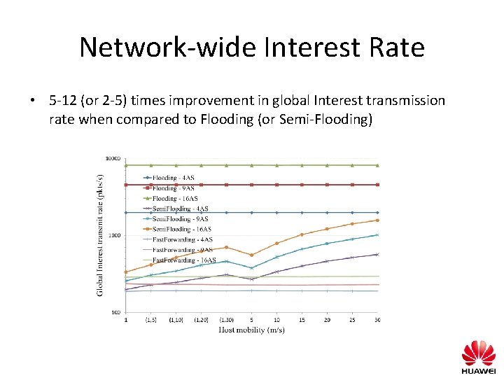 Network-wide Interest Rate • 5 -12 (or 2 -5) times improvement in global Interest