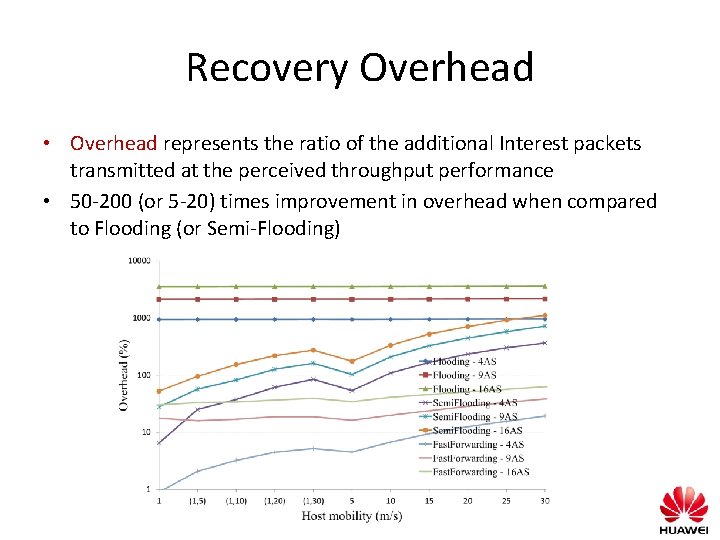 Recovery Overhead • Overhead represents the ratio of the additional Interest packets transmitted at