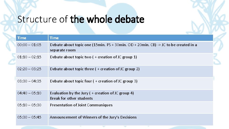 Structure of the whole debate Time 00: 00 – 01: 05 Debate about topic