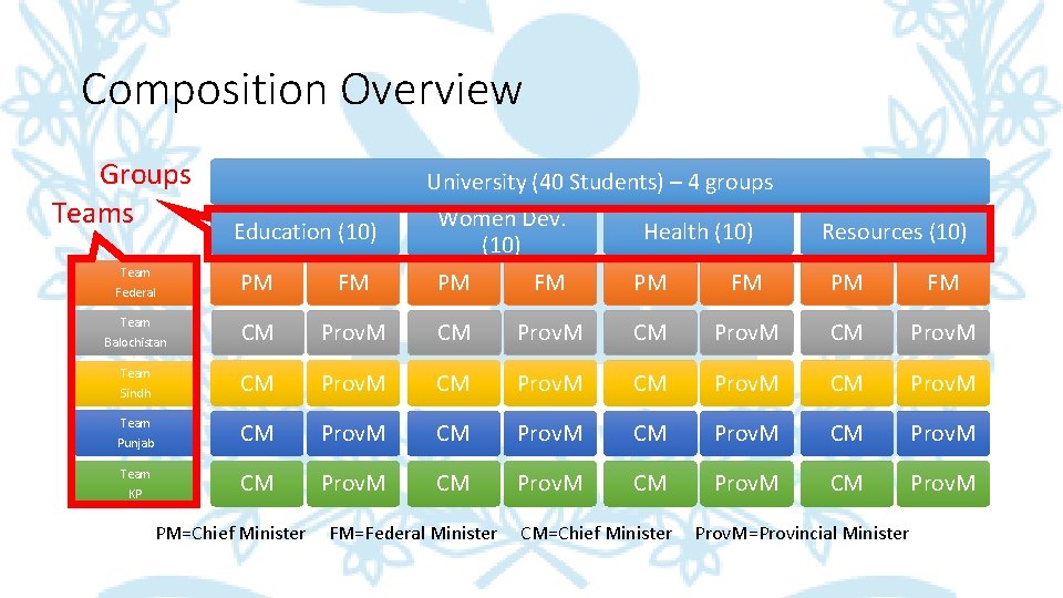 Composition Overview Groups Teams University (40 Students) – 4 groups Education (10) Women Dev.