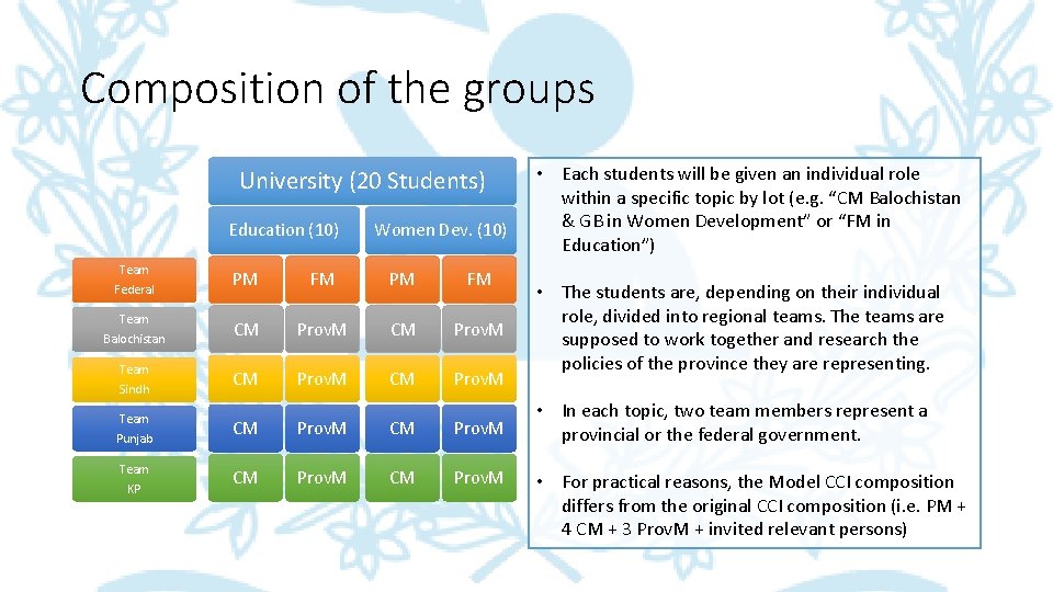 Composition of the groups University (20 Students) Education (10) Women Dev. (10) Team Federal