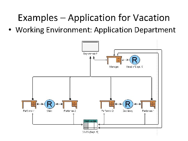 Examples – Application for Vacation • Working Environment: Application Department 