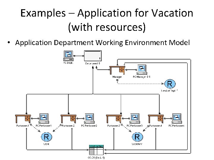 Examples – Application for Vacation (with resources) • Application Department Working Environment Model 